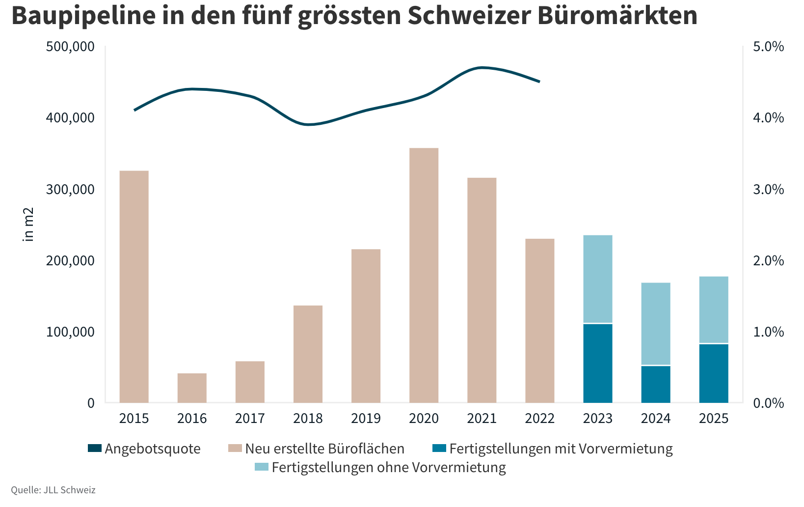 Büromarkt Schweiz - 2023 - Graph 2.png